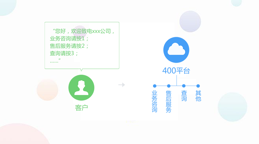 尚通400電話IVR語音導(dǎo)航亮點(diǎn)功能大揭秘