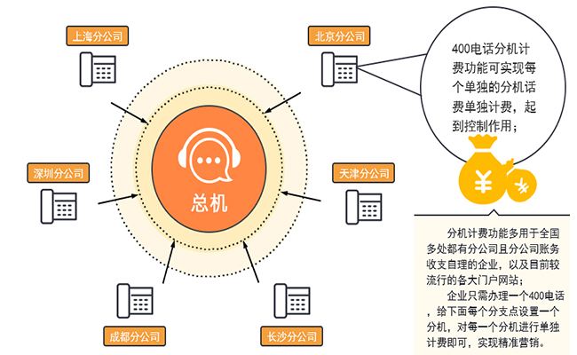 400電話貼心功能三部曲之分機(jī)計(jì)費(fèi)功能