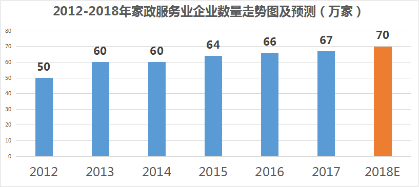 2012-2018年家政服務(wù)企業(yè)數(shù)量走勢(shì)