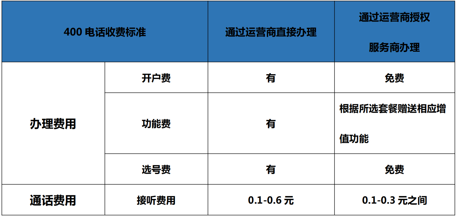 400電話(huà)辦理兩種方式對(duì)比