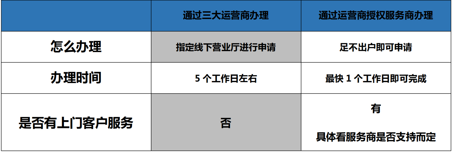 400電話(huà)辦理時(shí)間上對(duì)比