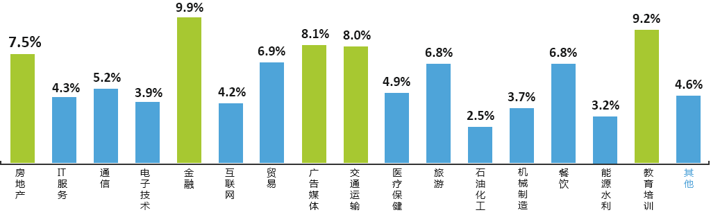 使用400電話的行業(yè)