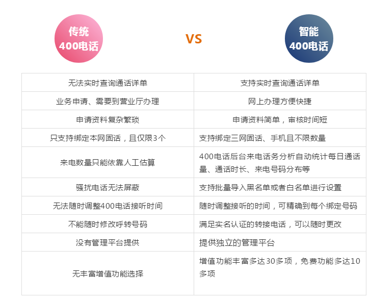 400電話代理VS運營商申請